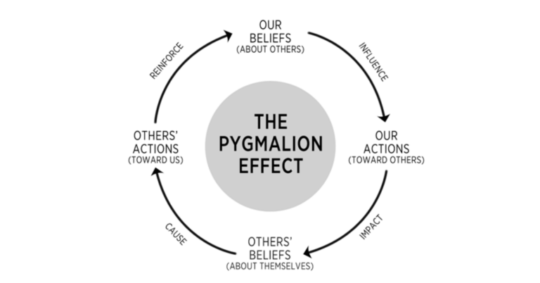 The Pygmalion Effect is a phenomenon whereby high expectations lead to great performance. It can be understand how our beliefs about another