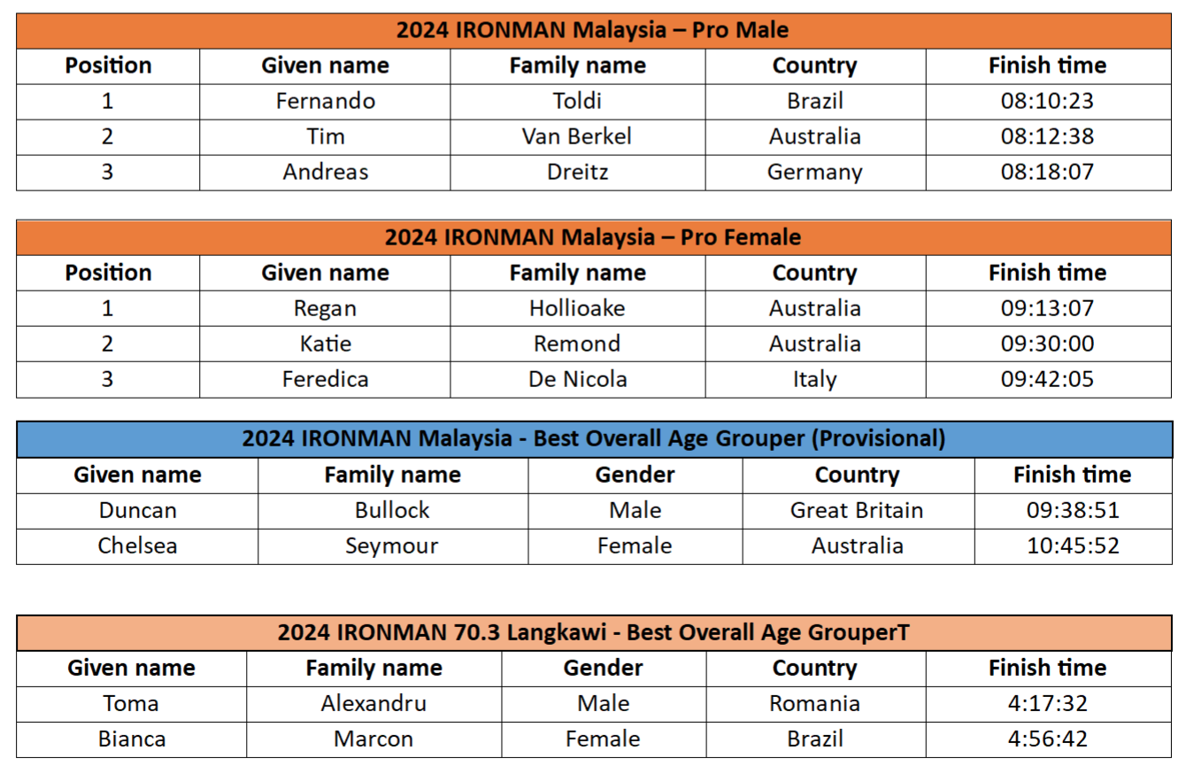 IRONMAN Malaysia 2024