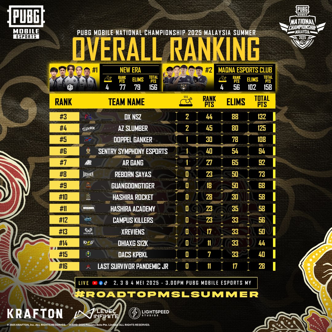 PMNC Summer 2025 Overall Ranking 1
